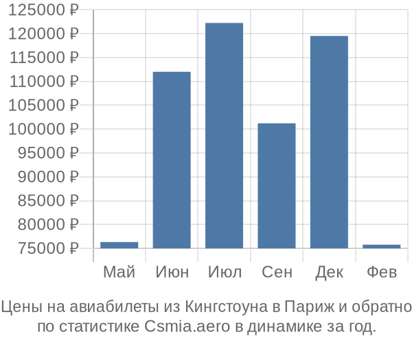 Авиабилеты из Кингстоуна в Париж цены