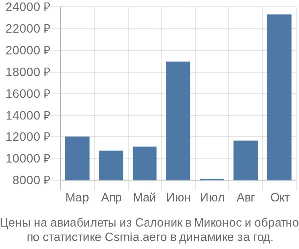 Авиабилеты из Салоник в Миконос цены