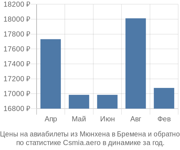 Авиабилеты из Мюнхена в Бремена цены