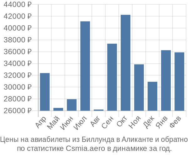 Авиабилеты из Биллунда в Аликанте цены