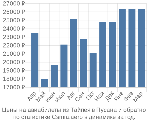 Авиабилеты из Тайпея в Пусана цены