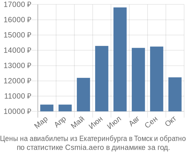 Авиабилеты из Екатеринбурга в Томск цены