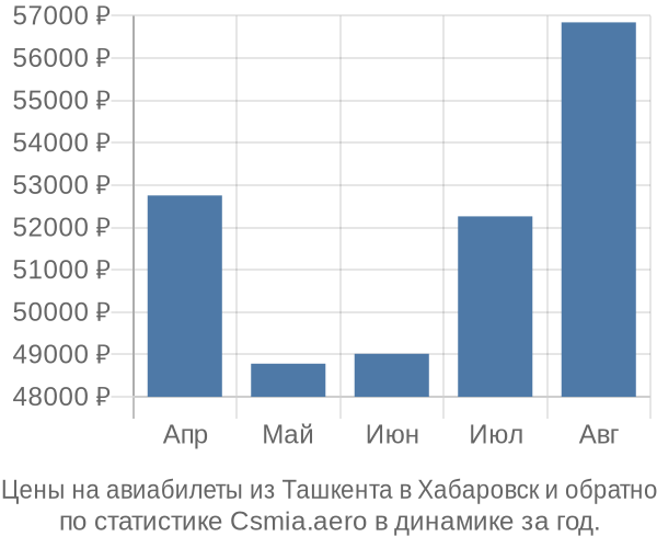 Авиабилеты из Ташкента в Хабаровск цены