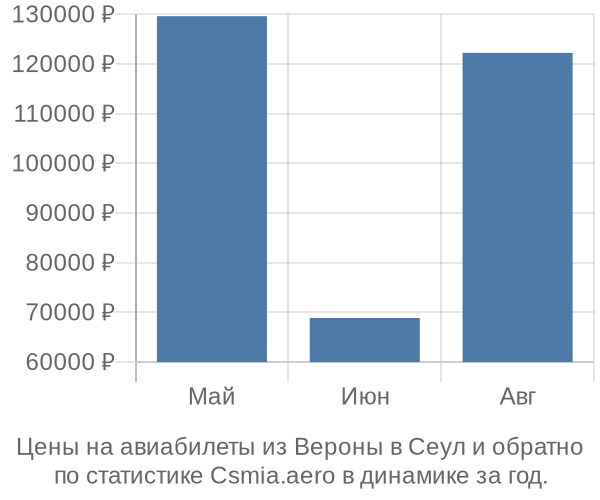 Авиабилеты из Вероны в Сеул цены