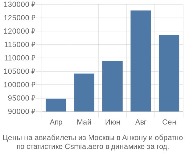 Авиабилеты из Москвы в Анкону цены