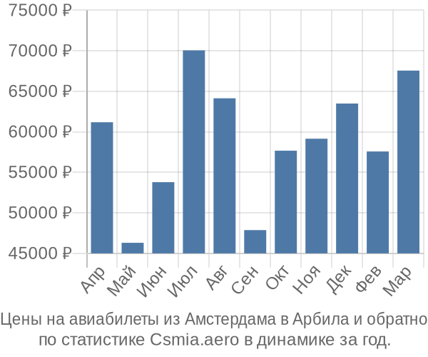 Авиабилеты из Амстердама в Арбила цены