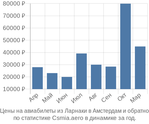 Авиабилеты из Ларнаки в Амстердам цены