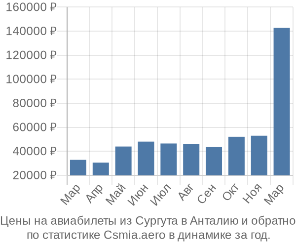 Авиабилеты из Сургута в Анталию цены