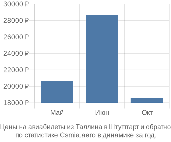 Авиабилеты из Таллина в Штуттгарт цены