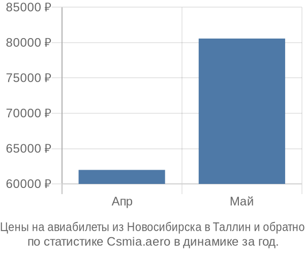 Авиабилеты из Новосибирска в Таллин цены