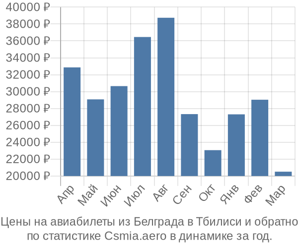 Авиабилеты из Белграда в Тбилиси цены