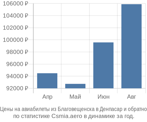 Авиабилеты из Благовещенска в Денпасар цены