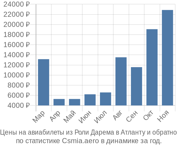 Авиабилеты из Роли Дарема в Атланту цены