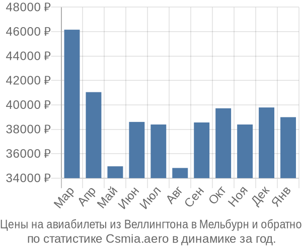 Авиабилеты из Веллингтона в Мельбурн цены