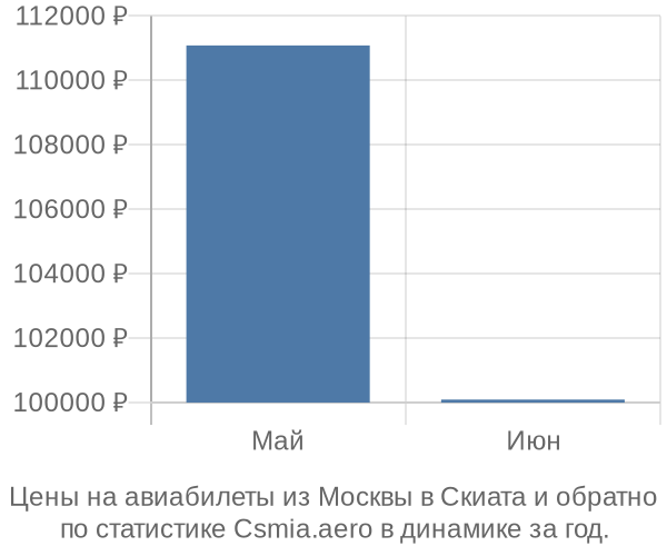 Авиабилеты из Москвы в Скиата цены