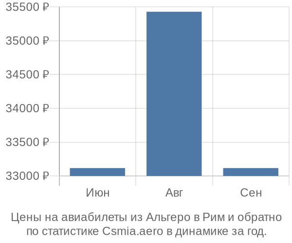 Авиабилеты из Альгеро в Рим цены