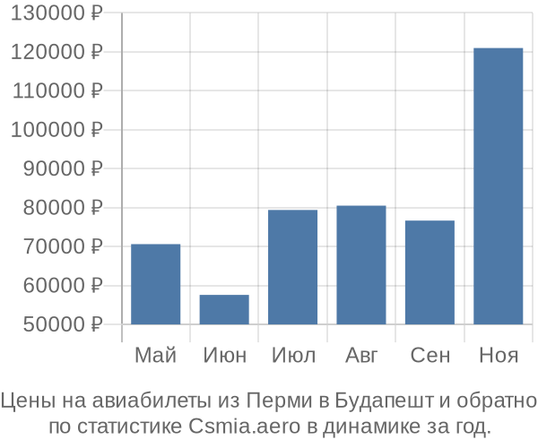 Авиабилеты из Перми в Будапешт цены