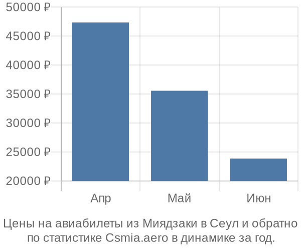 Авиабилеты из Миядзаки в Сеул цены