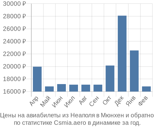 Авиабилеты из Неаполя в Мюнхен цены