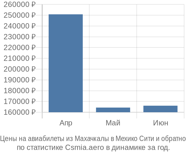 Авиабилеты из Махачкалы в Мехико Сити цены