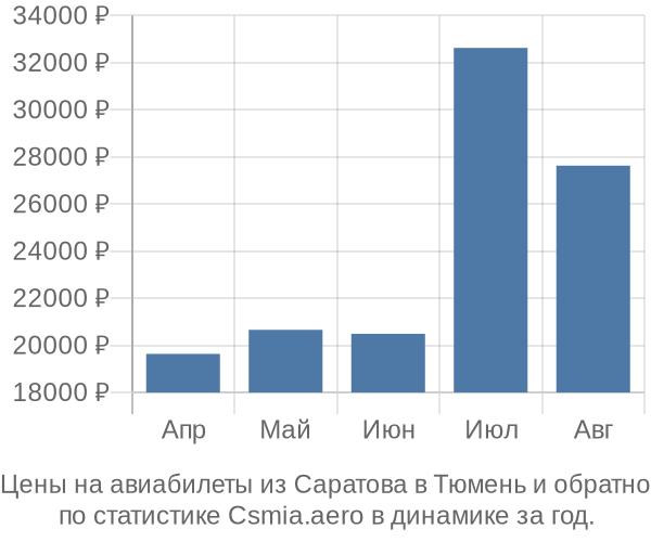 Авиабилеты из Саратова в Тюмень цены