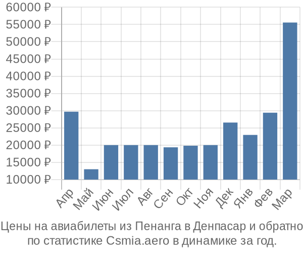 Авиабилеты из Пенанга в Денпасар цены