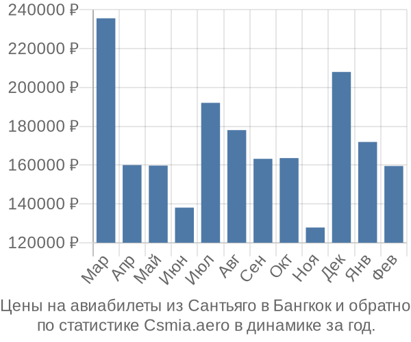 Авиабилеты из Сантьяго в Бангкок цены