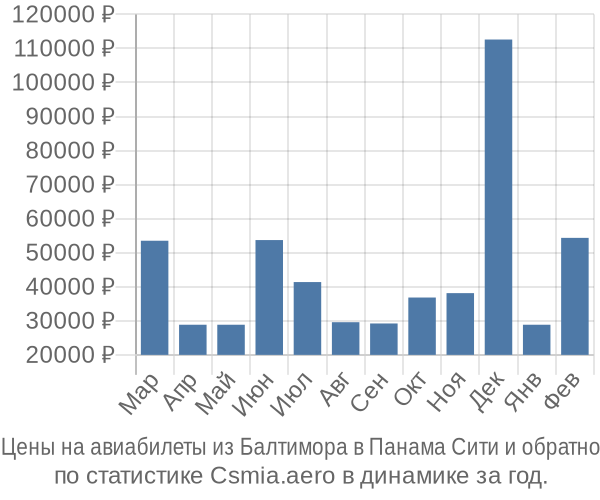 Авиабилеты из Балтимора в Панама Сити цены