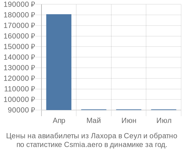 Авиабилеты из Лахора в Сеул цены