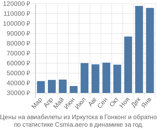 Авиабилеты из Иркутска в Гонконг цены