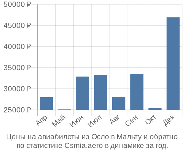 Авиабилеты из Осло в Мальту цены