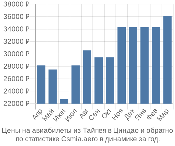 Авиабилеты из Тайпея в Циндао цены