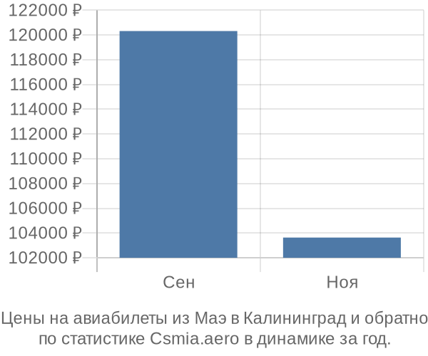 Авиабилеты из Маэ в Калининград цены