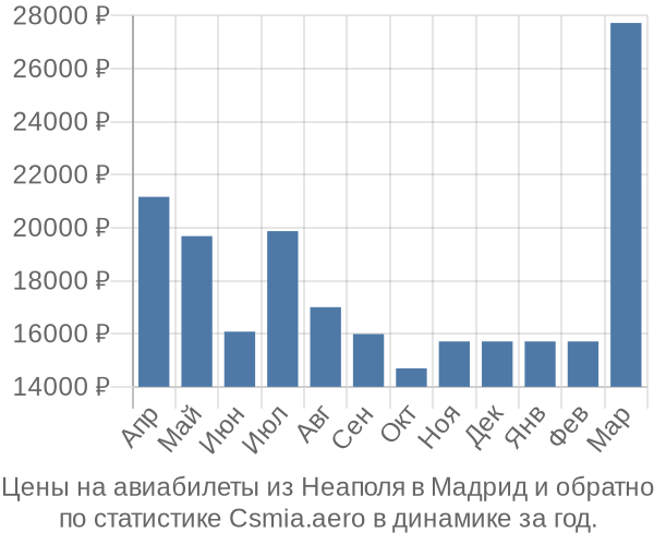 Авиабилеты из Неаполя в Мадрид цены