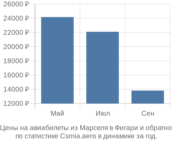 Авиабилеты из Марселя в Фигари цены