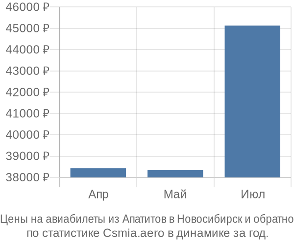 Авиабилеты из Апатитов в Новосибирск цены