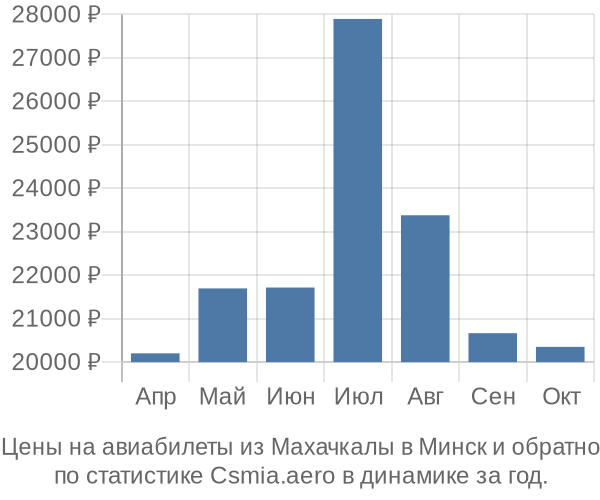 Авиабилеты из Махачкалы в Минск цены