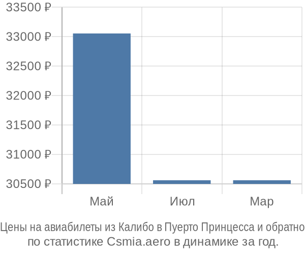 Авиабилеты из Калибо в Пуерто Принцесса цены