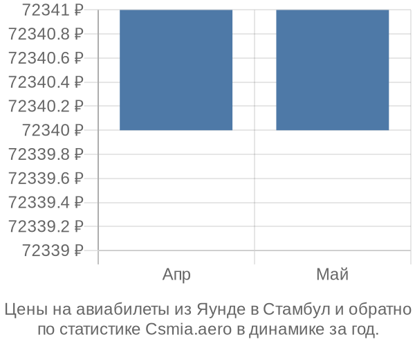 Авиабилеты из Яунде в Стамбул цены