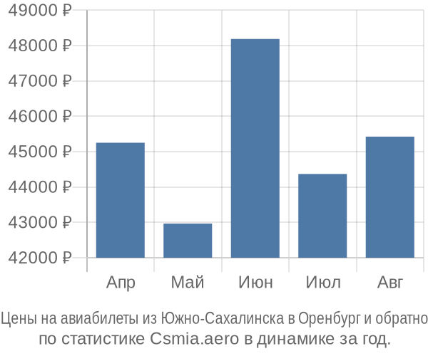 Авиабилеты из Южно-Сахалинска в Оренбург цены