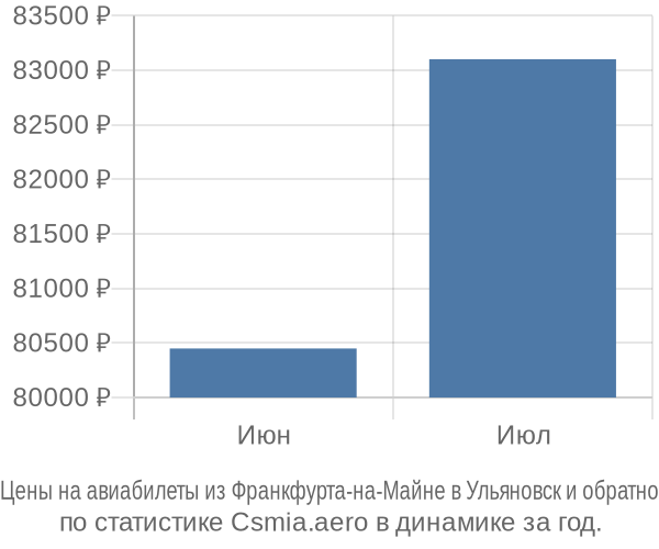 Авиабилеты из Франкфурта-на-Майне в Ульяновск цены