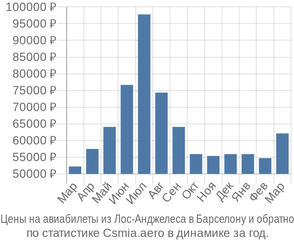 Авиабилеты из Лос-Анджелеса в Барселону цены