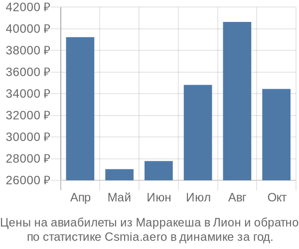 Авиабилеты из Марракеша в Лион цены