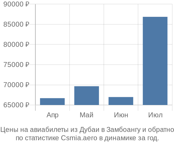 Авиабилеты из Дубаи в Замбоангу цены