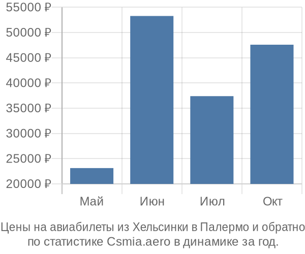 Авиабилеты из Хельсинки в Палермо цены