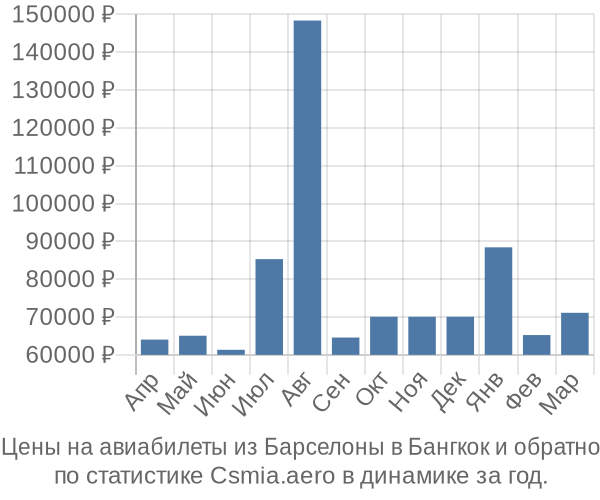 Авиабилеты из Барселоны в Бангкок цены