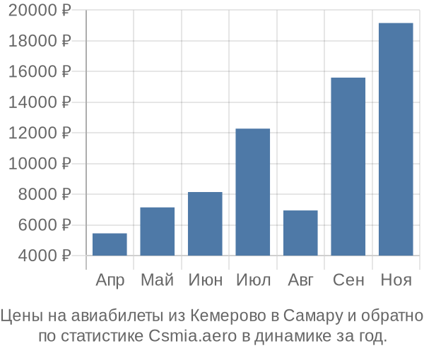 Авиабилеты из Кемерово в Самару цены