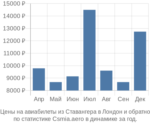 Авиабилеты из Ставангера в Лондон цены