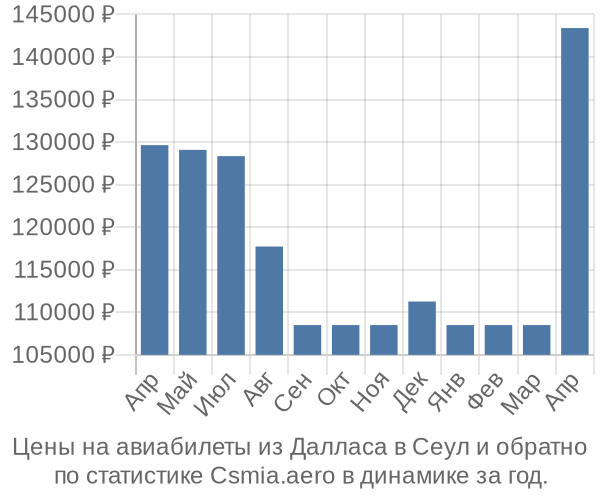 Авиабилеты из Далласа в Сеул цены