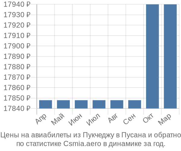 Авиабилеты из Пукчеджу в Пусана цены